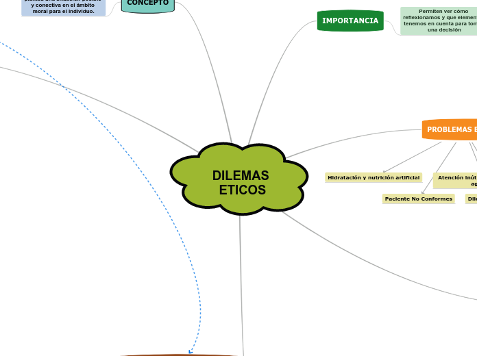 Dilemas Eticos Mind Map 3219